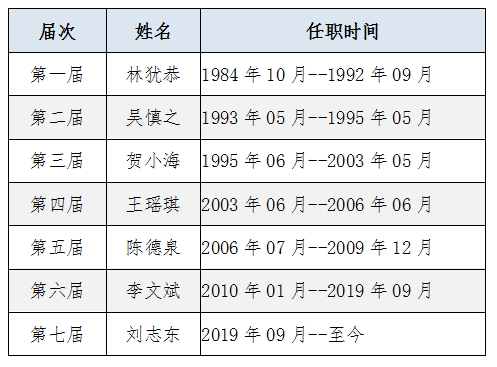 历任系主任(院长)任职时间